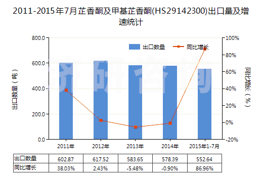2011-2015年7月芷香酮及甲基芷香酮(HS29142300)出口量及增速統(tǒng)計